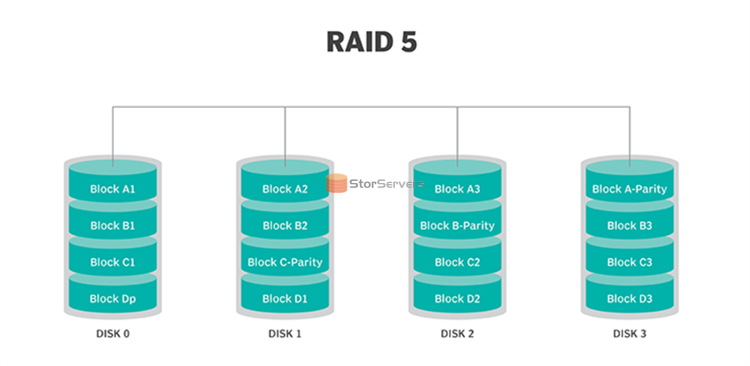 Wat is RAID5?